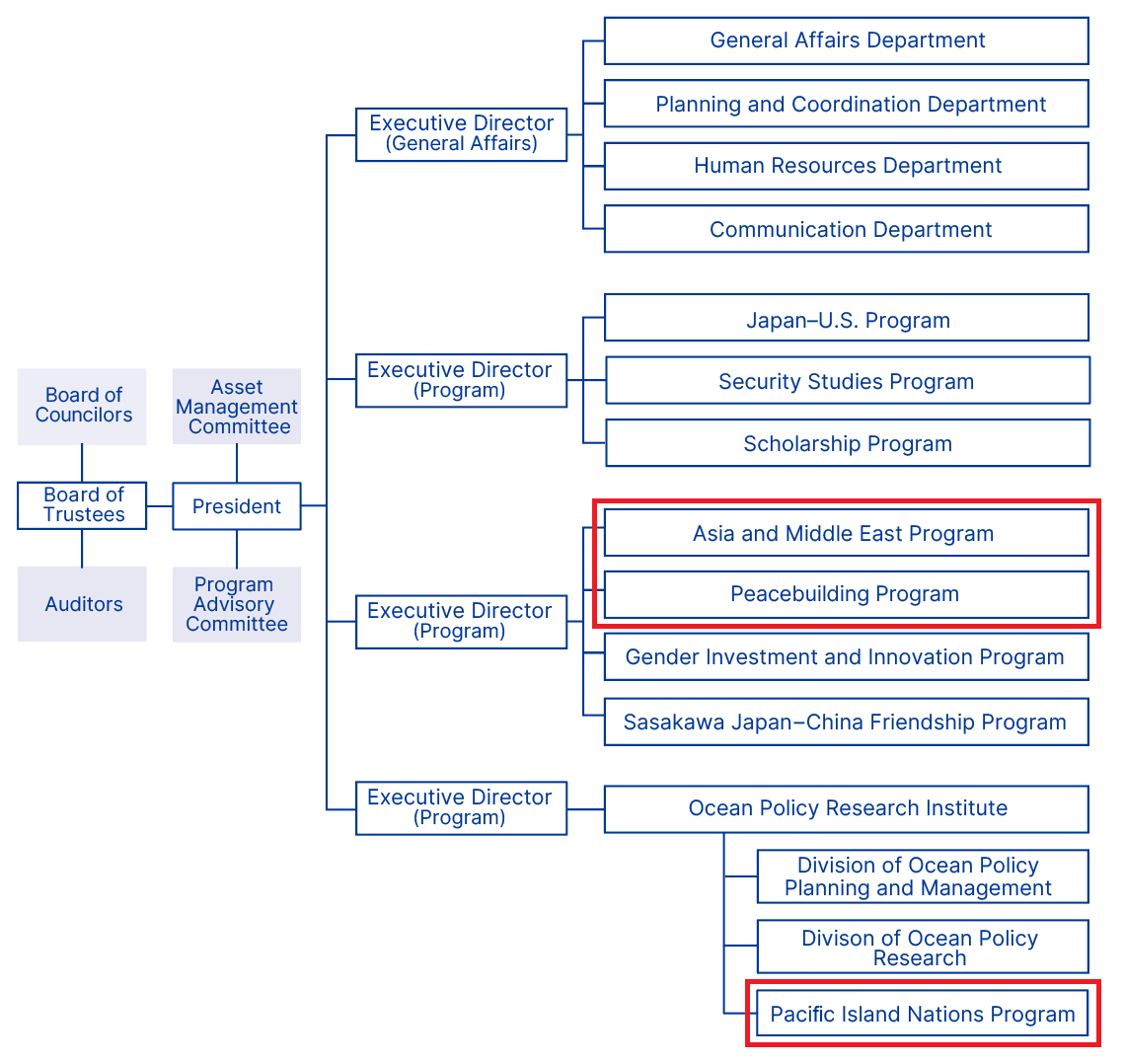 SPF's organizational chart