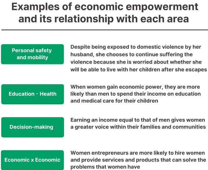 Examples of economic empowerment and its relationship with each area