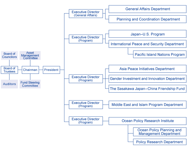 Spf Organisation Chart