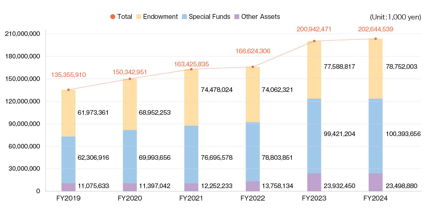 Changes in Assets