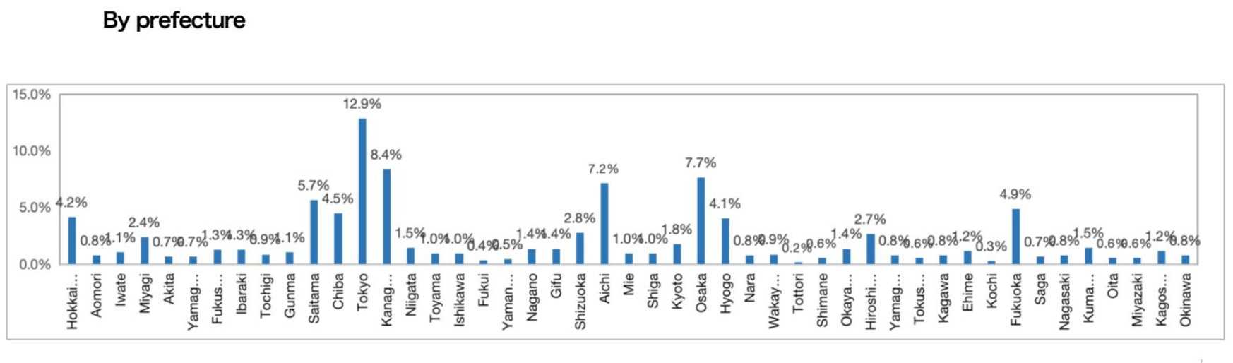 By prefecture