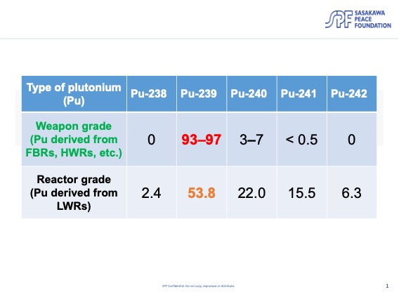Table 2: Composition of derived plutonium by type of reactors