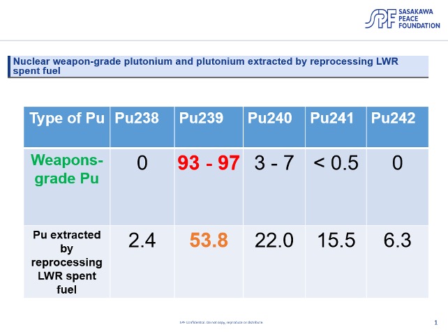 Figure 2: Plutonium Composition Suitable for the Production of Nuclear Weapons