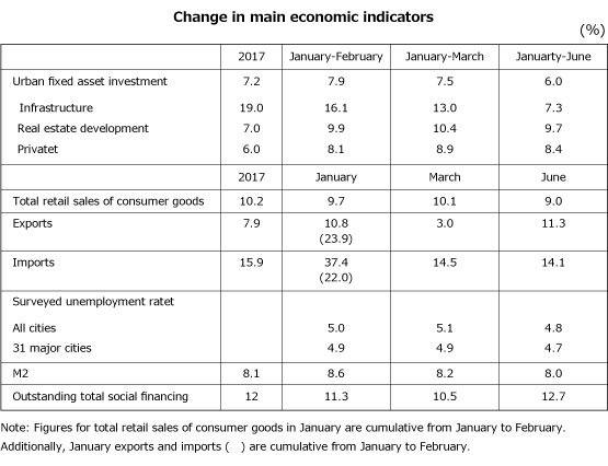 Change in main economic indicators