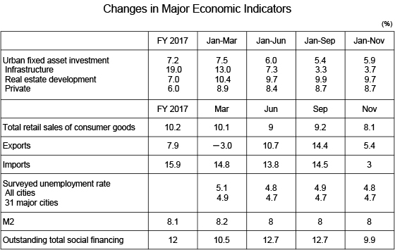 Changes in Major Economic Indicators
