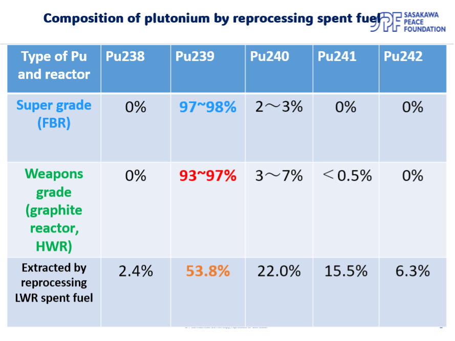 Figure 2：Composition of plutonium extracted from different reactor types