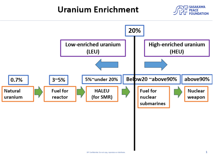 Figure 2: Uranium Enrichment Levels and Their Applications