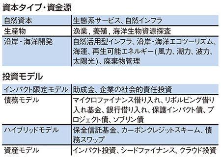 持続可能な海洋利用のためのブルーファイナンス 海洋政策研究所 Oceannewsletter 笹川平和財団 The Sasakawa Peace Foundation