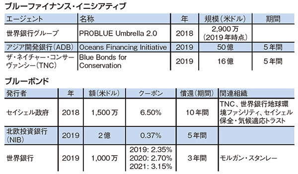 持続可能な海洋利用のためのブルーファイナンス 海洋政策研究所 Oceannewsletter 笹川平和財団 The Sasakawa Peace Foundation