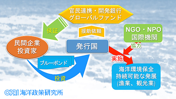 持続可能な海洋利用のためのブルーファイナンス 海洋政策研究所 Oceannewsletter 笹川平和財団 The Sasakawa Peace Foundation