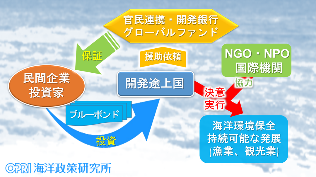 (キャプション)ブルーボンドの概略図 一例