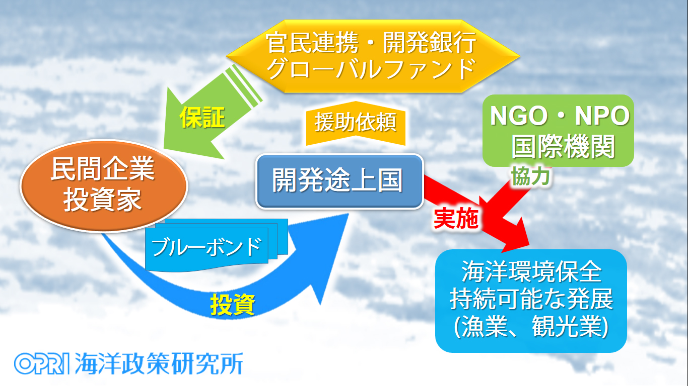 （キャプション）ブルーボンドの概略図　一例