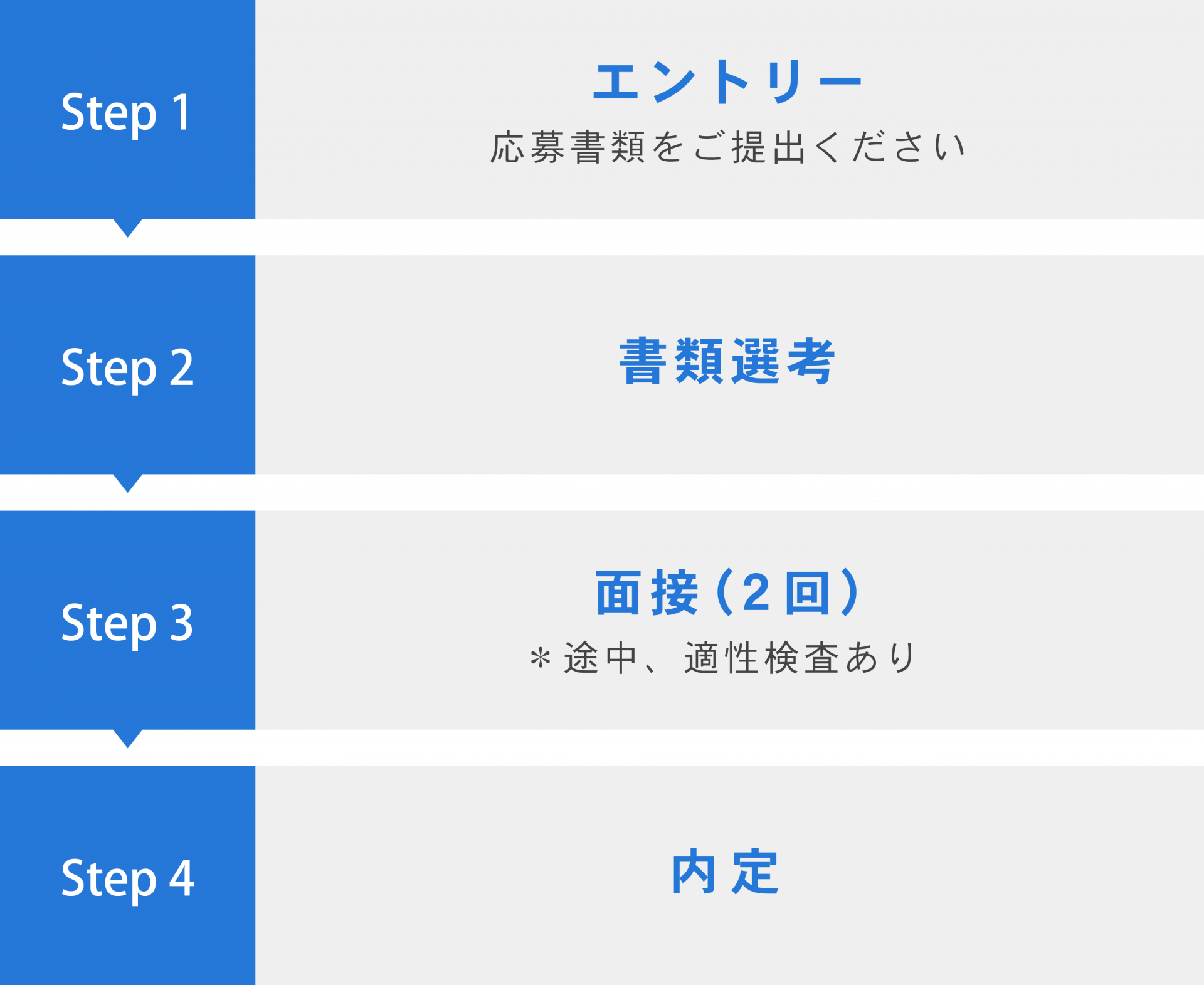 採用選考の流れ：①エントリー②書類選考③面接２回（途中、適正検査あり）④内定