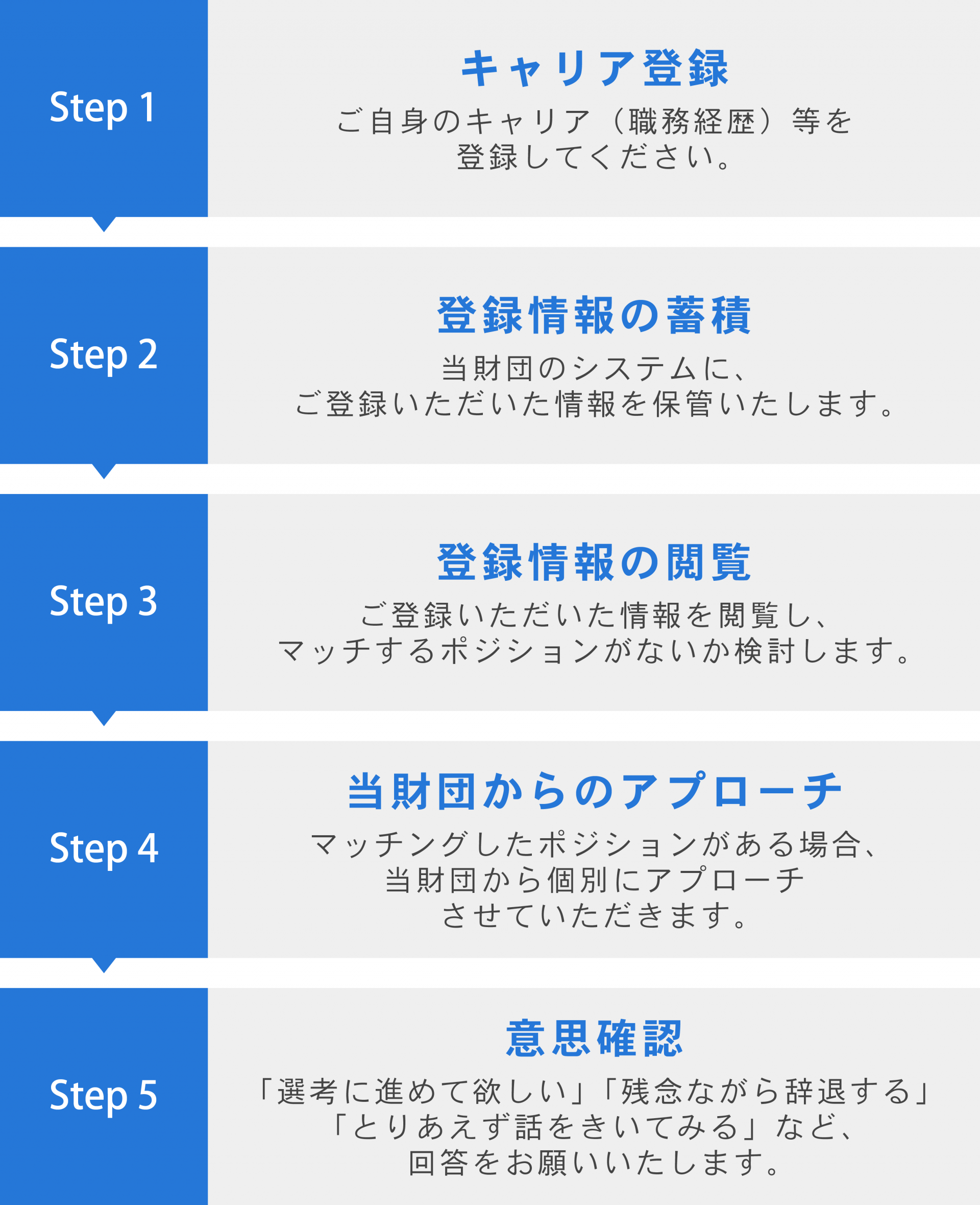 キャリア登録の流れ:①キャリア登録(ご自身のキャリア(職務経歴)などを登録してください。②登録情報の蓄積(当財団のシステムに、ご登録いただいた情報を保管いたします。)③登録情報の閲覧(ご登録いただいた情報を閲覧し、マッチするポジションがないか検討します。)④当財団からのアプローチ(マッチングしたポジションがある場合、当財団から個別にアプローチさせていただきます。)⑤意思確認(「選考を進めて欲しい」「残念ながら事態する」「とりあえず話をきいてみる」など、回答をお願いいたします。)