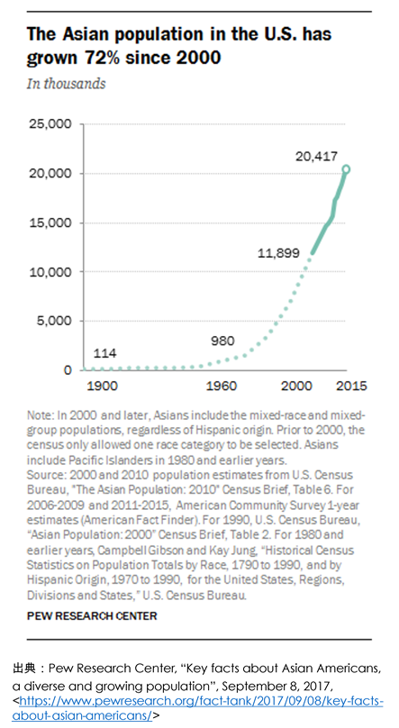 図１　米国内のアジア系人口は2000年以来72％増加