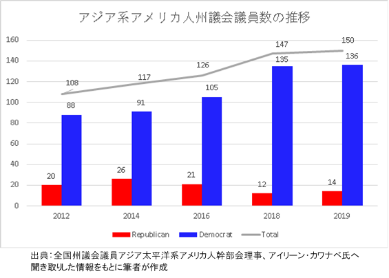 図３　2012年～2019年のアジア系アメリカ人州議会議員数の推移