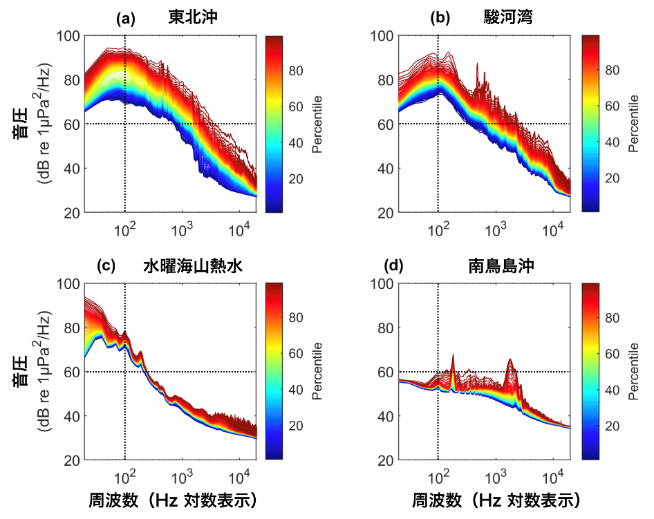 各地の音スペクトル。