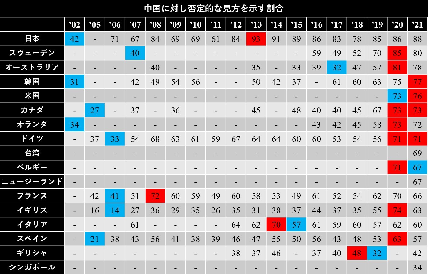 中国に対し否定的な見方を示す回答者の割合