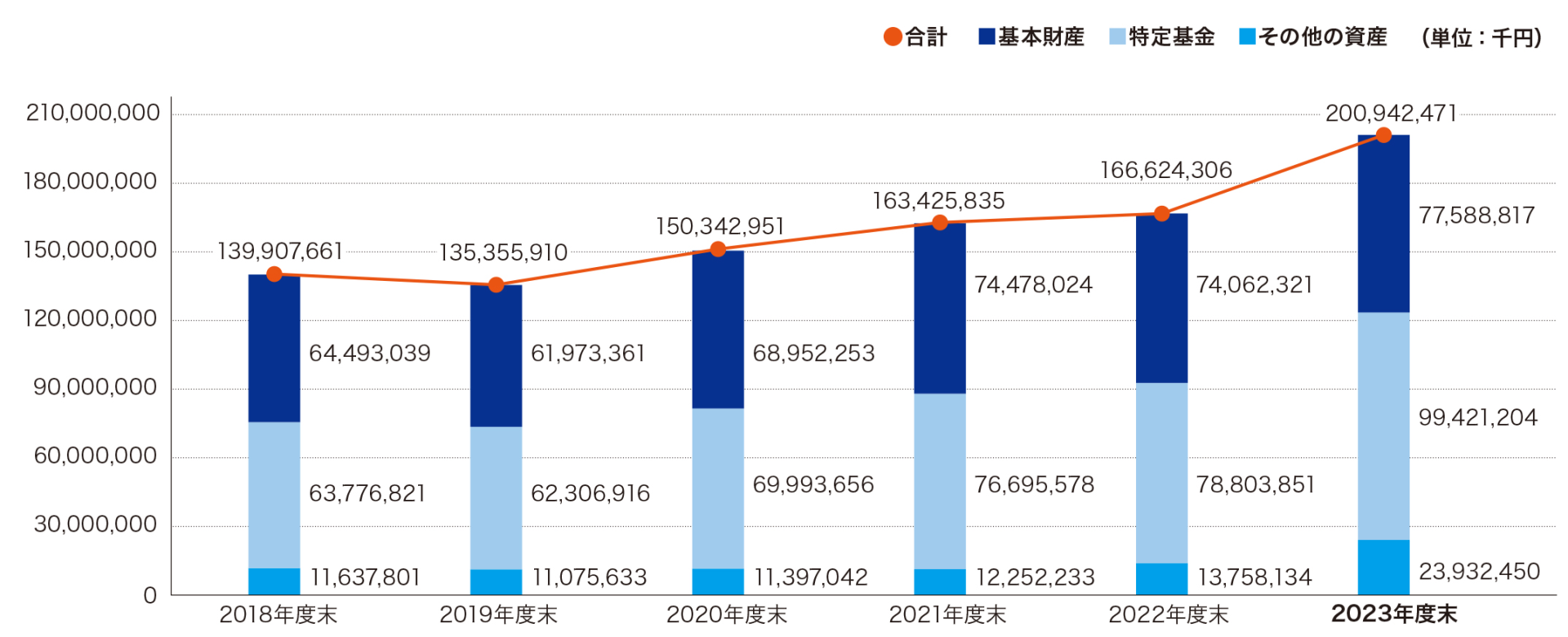 資産推移表