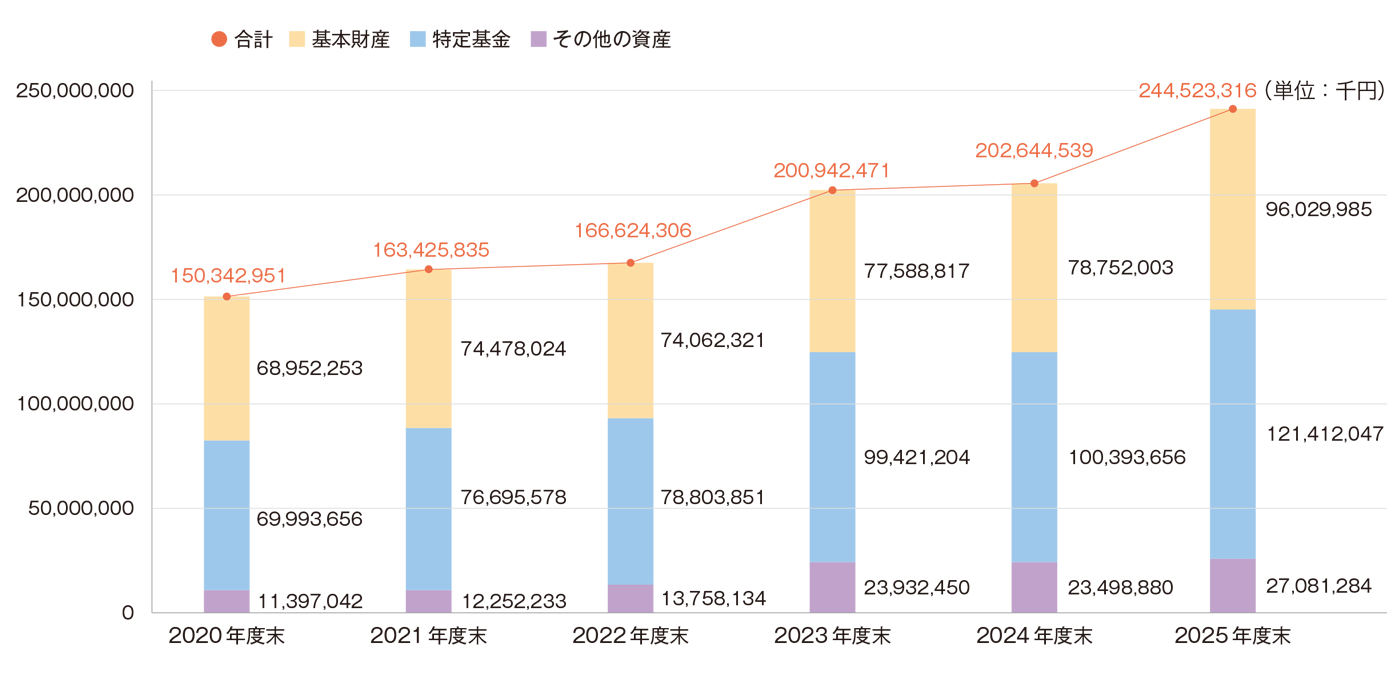 資産推移表