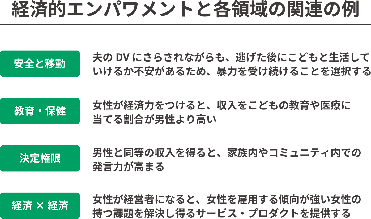 経済的エンパワメントと各領域の関連の例