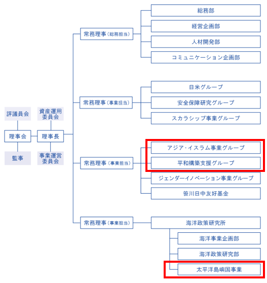 組織変更の図