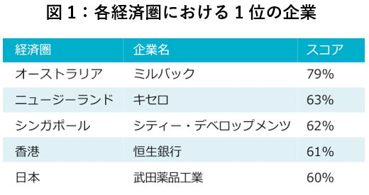 図1：各経済圏における1位の企業