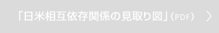 「日米相互依存関係の見取り図」（PDF）