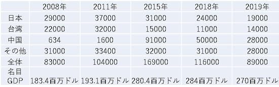 パラオのGDP、年間訪問者数、国別年間訪問者数