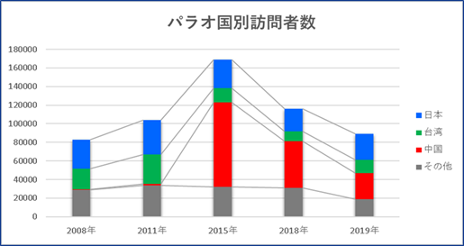 パラオ国別訪問者数