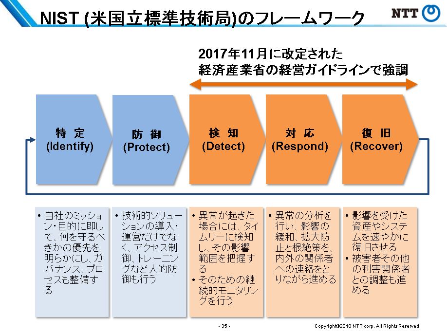 NIST(米国立標準技術局)のフレームワーク
