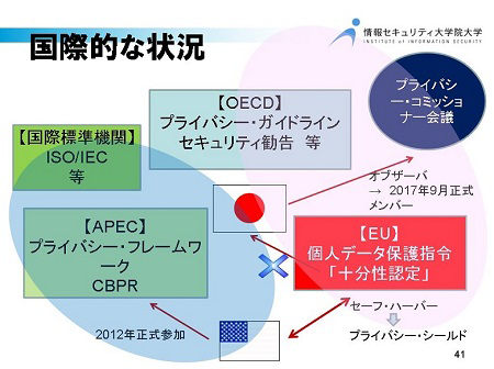 【図： 国際的な状況】