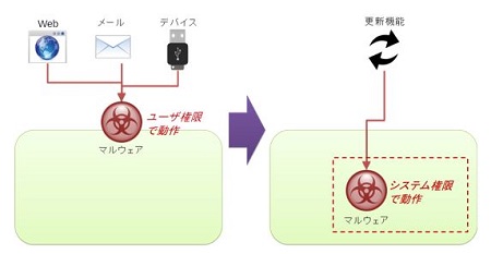 【図１】