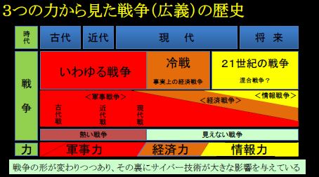 【図表2 3つの力からみた戦争(広義)の歴史】