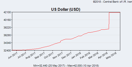 （図１）イラン・リアルの対ドル為替レート推移 出典：イラン中央銀行
