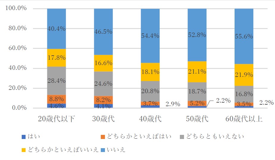 図１ 年齢コーホート別に見た中国への親近感：2023 年