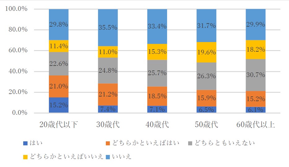 図2 年齢コーホート別に見た韓国への親近感：2023 年