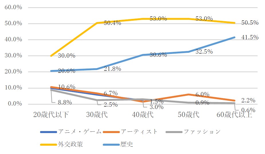 図4 年齢コーホート別に見た中国への関心領域の違い：2022 年