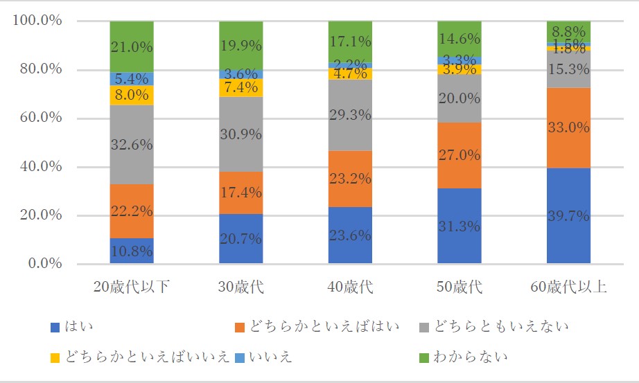 図5 年齢コーホート別に見た中国の変化に対する評価の違い （１）：2023 年 「10 年前に比べ、中国は国際社会に対して横柄な態度をとるようになった」