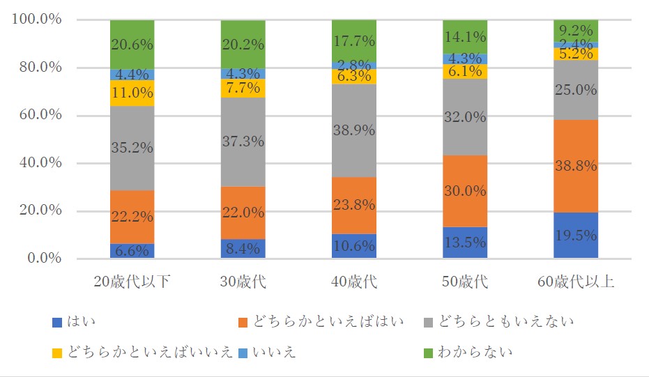図6 年齢コーホート別に見た中国の変化に対する評価の違い （２）：2023年 「日中の政府間の関係は、10 年前に比べて悪くなった」