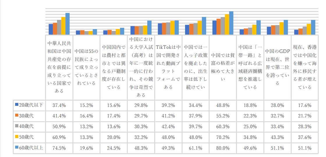 図7 年齢コーホート別に見た中国の社会や政治、文化に対する知識の有無