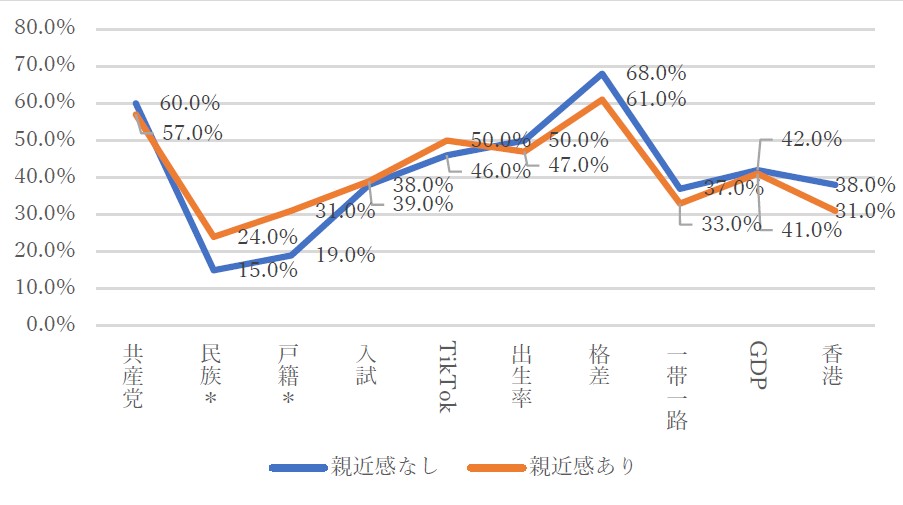 図9 親近感の有無と知識との関連性：2023 年