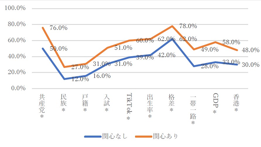 図10 関心の有無と知識との関連性：2023 年