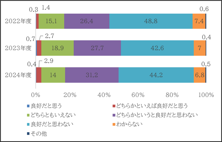 図2　日中関係に対する評価の変化：2022-2024年