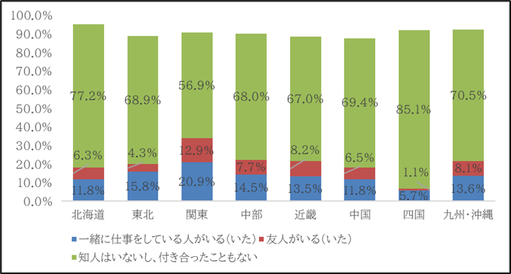 図3　地域別に見た中国籍の人との接触状況
