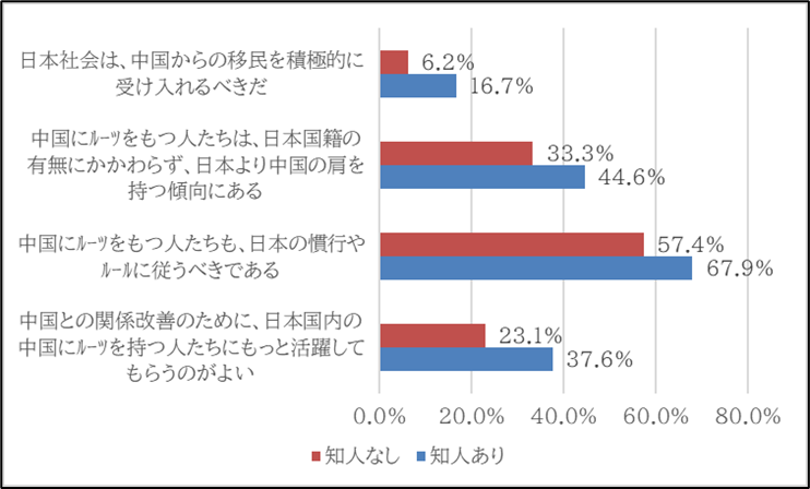 図4　中国籍の人との接触の有無別に見た中国にルーツのある人たちへの評価の違い