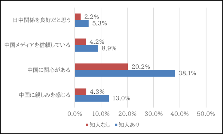 図5　中国籍の人との接触の有無別に見た対中認識の違い