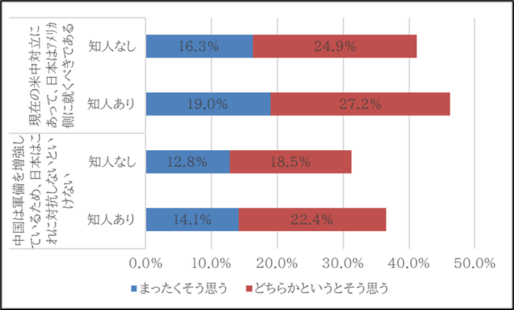 図6　中国籍の人との接触の有無別に見た中国との付き合い方の方針の違い