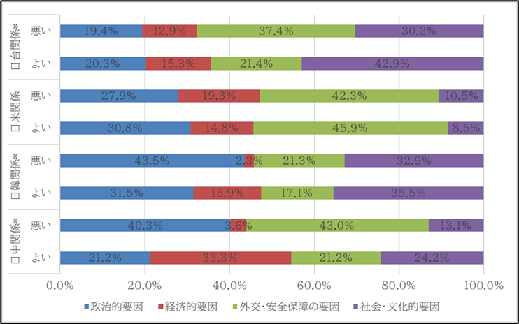 図7　二国間関係への評価の違いとその要因との関連性