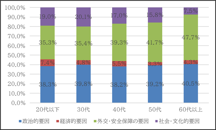 図8　年齢コーホート別に見た日中関係を判断する際の要因の違い